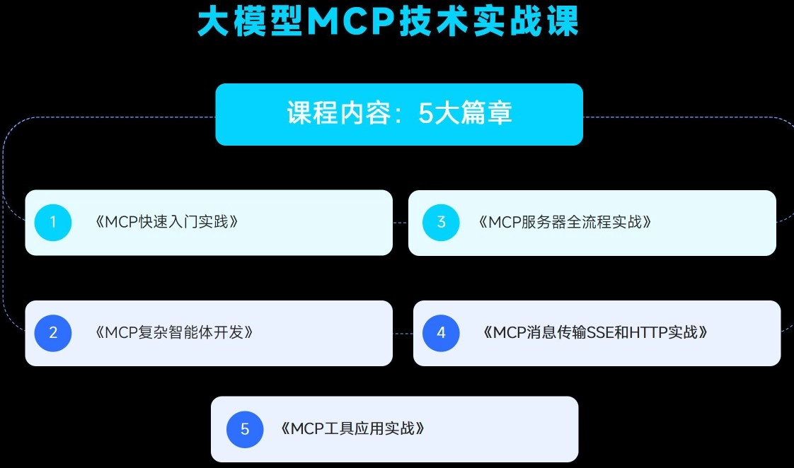 大模型MCP技术实战课-Tx-king博客|Txking博客|激活码商城|Tx-king购物商城|Tx-king社区|网赚副业|IT技术|汇编语言|编程教程收集|Tx-king的小窝